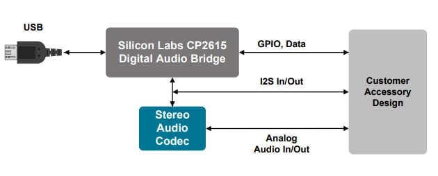 Block Diagram - Silicon Labs CP2615 Evaluation Kit